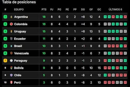 La selección argentina tuvo un traspié con el mismo rival de la final de la Copa América, pero sigue en la cima de las posiciones